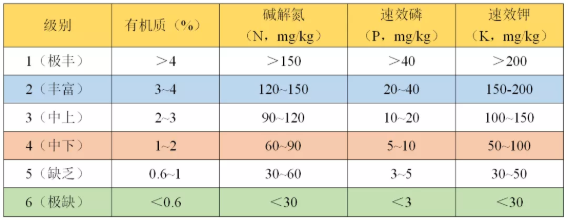 如何看懂一篇土壤檢測報(bào)告？