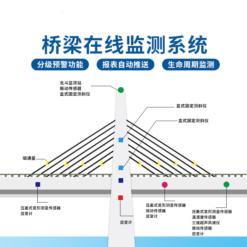 橋梁在線(xiàn)監(jiān)測(cè)系統(tǒng)解決方案